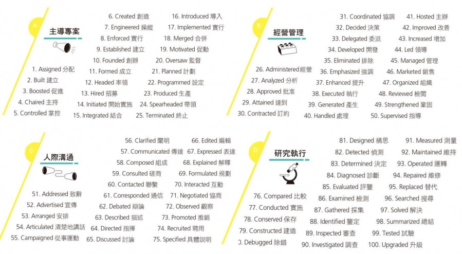 英文履歷撰寫技巧：利用強動詞作為句子開頭。