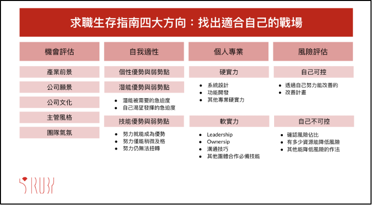 求職生存指南四大方向，找出適合自己的戰場。（圖／五倍紅寶石）