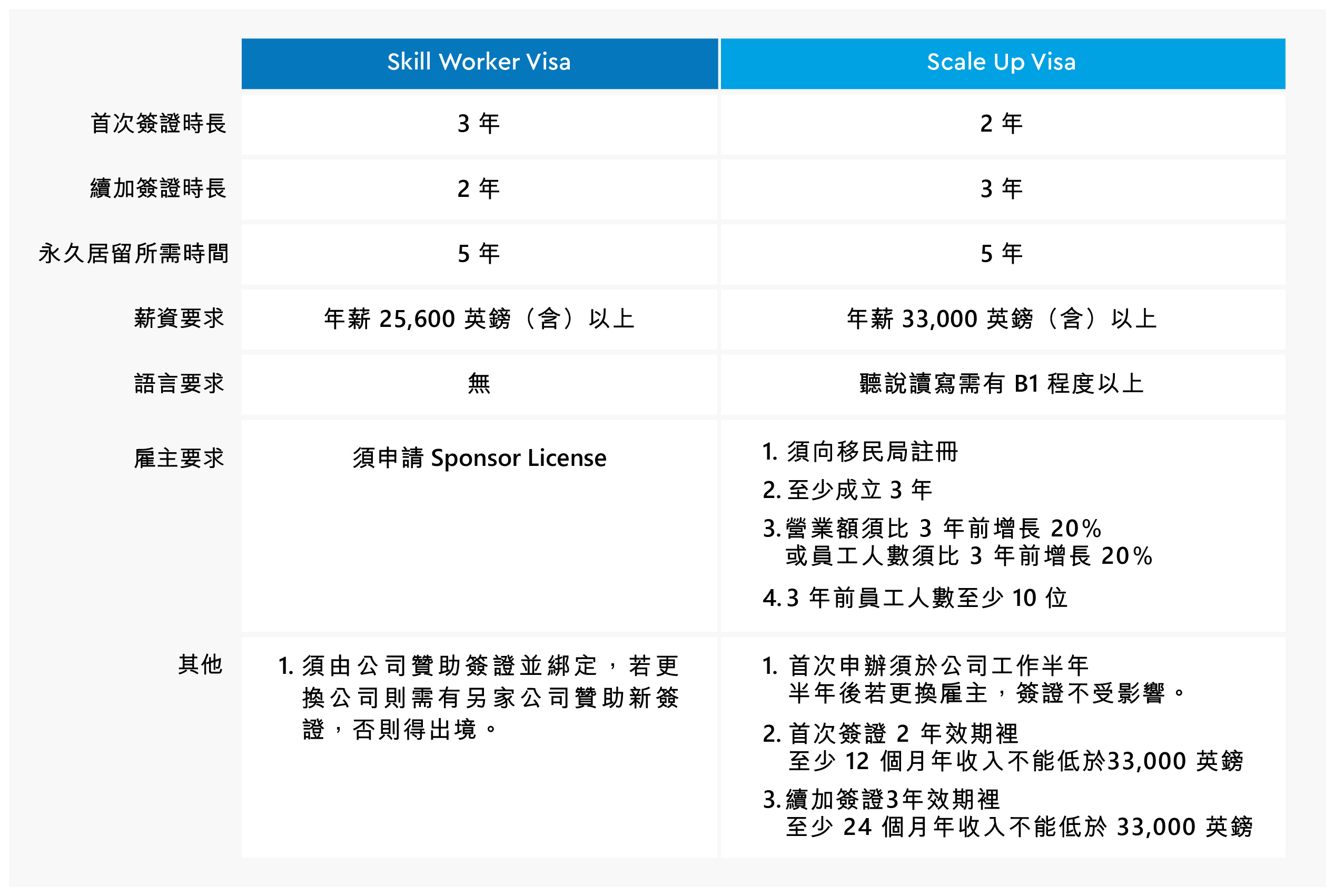 2022 英國工作簽證新政策 / Meet.jobs 編輯部、Choco 製圖