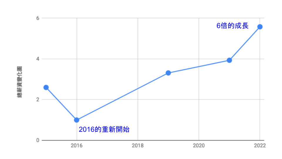 離開台灣到印尼工作的總薪資變化圖。圖/ James