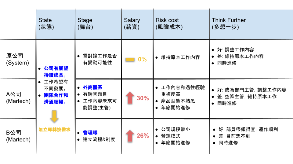 我在 26 歲婉拒了百萬 offer — 3S 原則評估適合的 offer