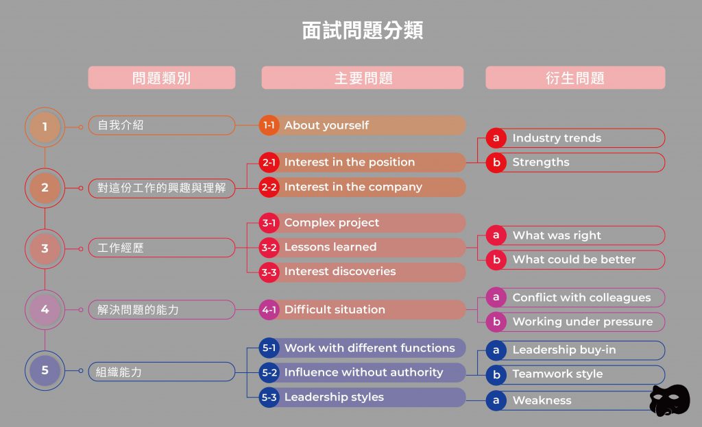 面試五大必問考題總表。製表：Segreto di Pulcinella 波奇尼拉的秘密／製圖：Meet.jobs